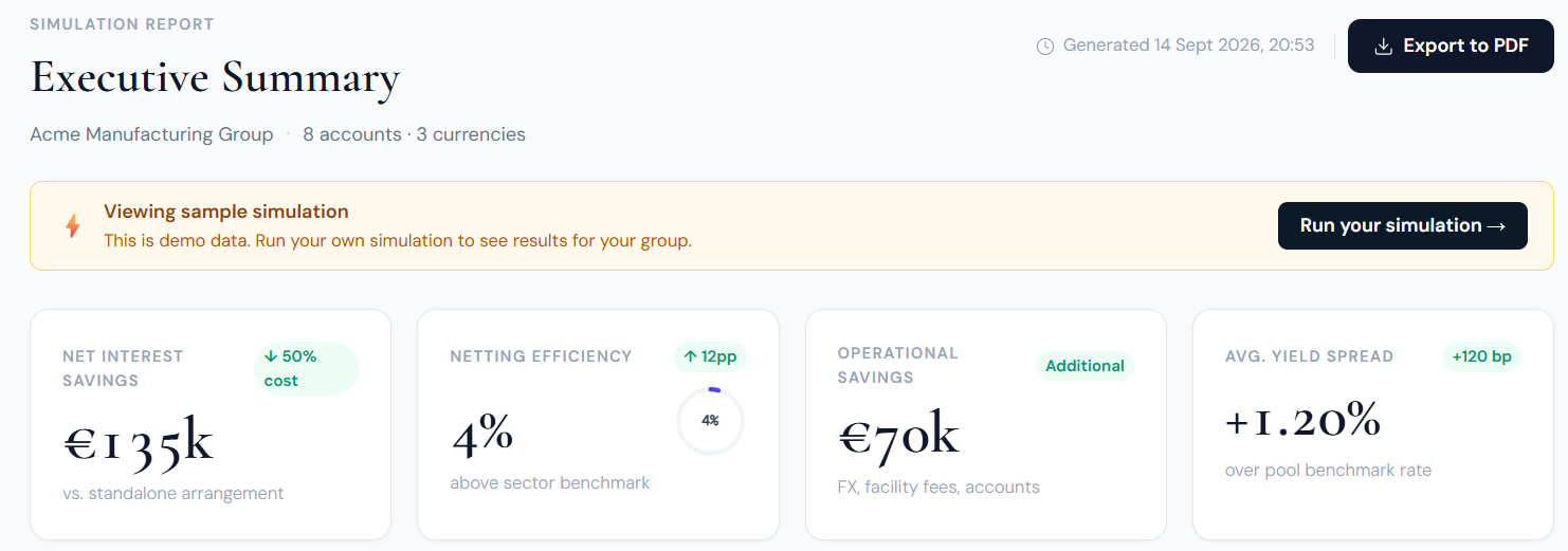 CashPoolModel simulation dashboard showing net interest savings, netting efficiency, operational savings, and yield spread for a sample multi-entity cash pool